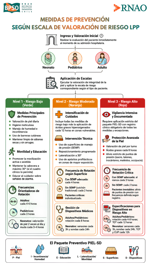 Ayuda Memoria: Medidas de prevención según escala de valoración del riesgo de LPP